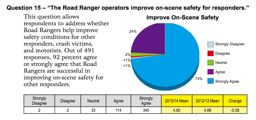 FDOT Incident Responder Survey